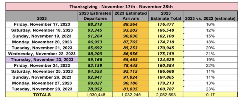 Arrivals and departures estimated by Orlando International Airport for Thanksgiving 2023